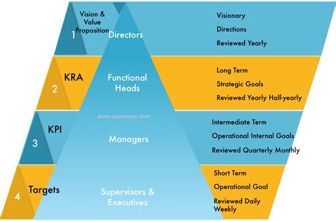 KRA and KPI .